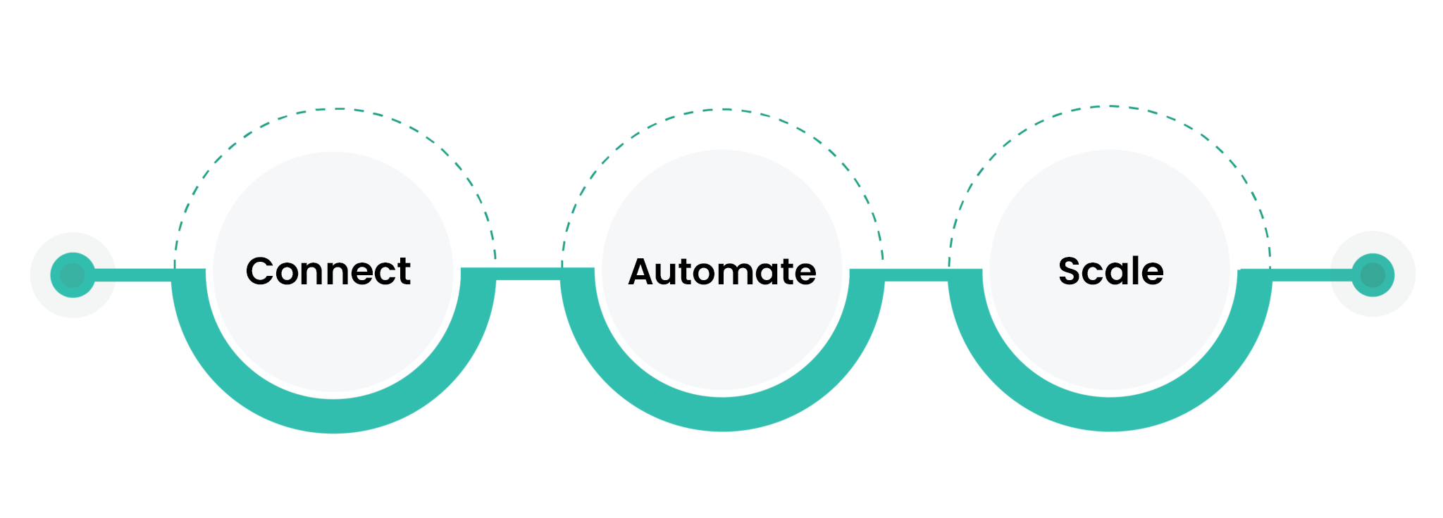 connect-automate-scale